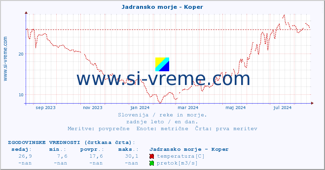 POVPREČJE :: Jadransko morje - Koper :: temperatura | pretok | višina :: zadnje leto / en dan.