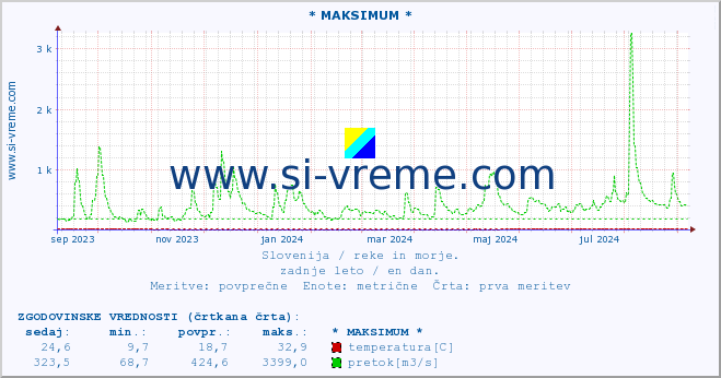 POVPREČJE :: * MAKSIMUM * :: temperatura | pretok | višina :: zadnje leto / en dan.