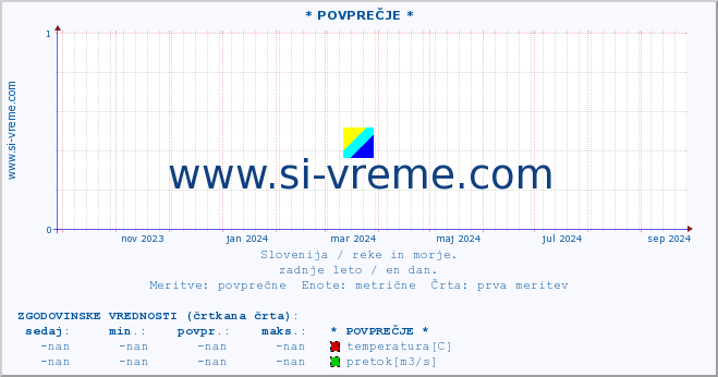 POVPREČJE :: * POVPREČJE * :: temperatura | pretok | višina :: zadnje leto / en dan.