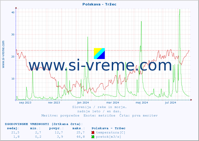POVPREČJE :: Polskava - Tržec :: temperatura | pretok | višina :: zadnje leto / en dan.