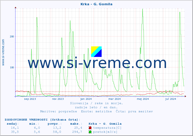 POVPREČJE :: Krka - G. Gomila :: temperatura | pretok | višina :: zadnje leto / en dan.