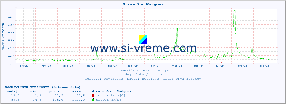 POVPREČJE :: Mura - Gor. Radgona :: temperatura | pretok | višina :: zadnje leto / en dan.