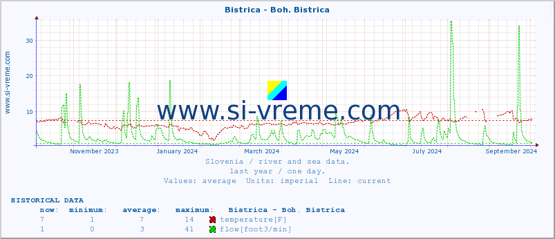  :: Bistrica - Boh. Bistrica :: temperature | flow | height :: last year / one day.