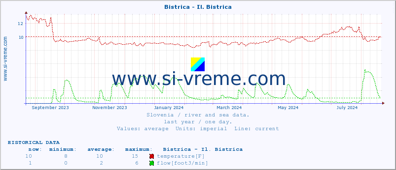  :: Bistrica - Il. Bistrica :: temperature | flow | height :: last year / one day.