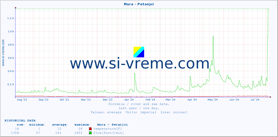  :: Mura - Petanjci :: temperature | flow | height :: last year / one day.
