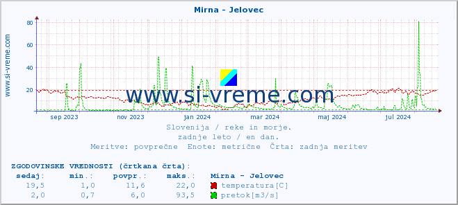 POVPREČJE :: Mirna - Jelovec :: temperatura | pretok | višina :: zadnje leto / en dan.