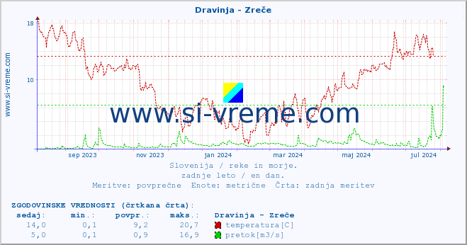 POVPREČJE :: Dravinja - Zreče :: temperatura | pretok | višina :: zadnje leto / en dan.