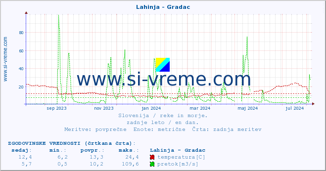 POVPREČJE :: Lahinja - Gradac :: temperatura | pretok | višina :: zadnje leto / en dan.