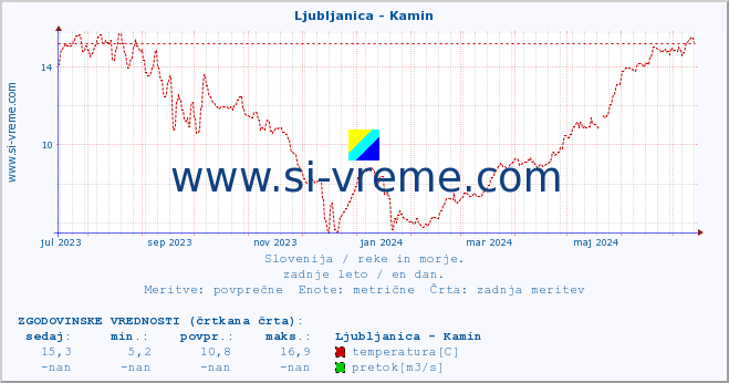 POVPREČJE :: Ljubljanica - Kamin :: temperatura | pretok | višina :: zadnje leto / en dan.