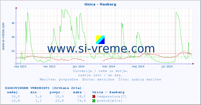 POVPREČJE :: Unica - Hasberg :: temperatura | pretok | višina :: zadnje leto / en dan.