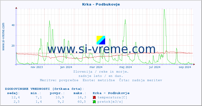 POVPREČJE :: Krka - Podbukovje :: temperatura | pretok | višina :: zadnje leto / en dan.