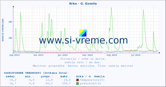 POVPREČJE :: Krka - G. Gomila :: temperatura | pretok | višina :: zadnje leto / en dan.