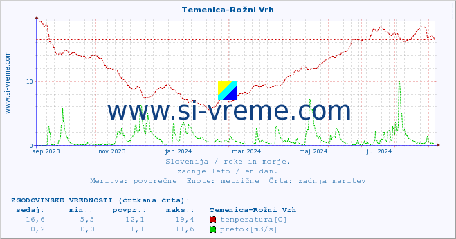 POVPREČJE :: Temenica-Rožni Vrh :: temperatura | pretok | višina :: zadnje leto / en dan.