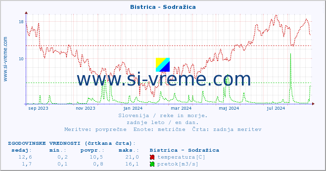 POVPREČJE :: Bistrica - Sodražica :: temperatura | pretok | višina :: zadnje leto / en dan.