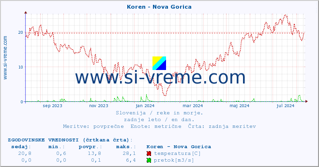 POVPREČJE :: Koren - Nova Gorica :: temperatura | pretok | višina :: zadnje leto / en dan.