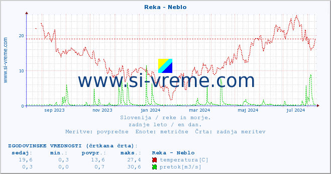 POVPREČJE :: Reka - Neblo :: temperatura | pretok | višina :: zadnje leto / en dan.