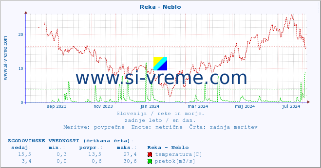 POVPREČJE :: Reka - Neblo :: temperatura | pretok | višina :: zadnje leto / en dan.