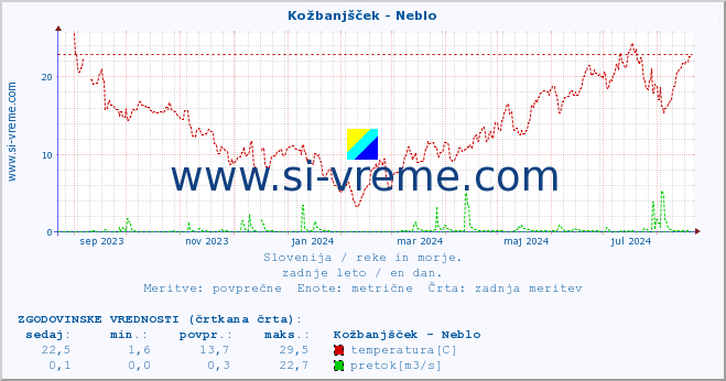 POVPREČJE :: Kožbanjšček - Neblo :: temperatura | pretok | višina :: zadnje leto / en dan.