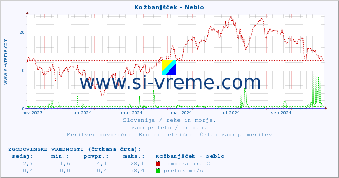 POVPREČJE :: Kožbanjšček - Neblo :: temperatura | pretok | višina :: zadnje leto / en dan.