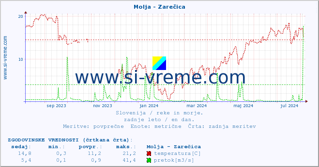 POVPREČJE :: Molja - Zarečica :: temperatura | pretok | višina :: zadnje leto / en dan.