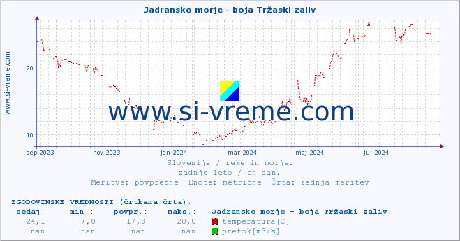 POVPREČJE :: Jadransko morje - boja Tržaski zaliv :: temperatura | pretok | višina :: zadnje leto / en dan.