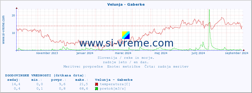 POVPREČJE :: Velunja - Gaberke :: temperatura | pretok | višina :: zadnje leto / en dan.