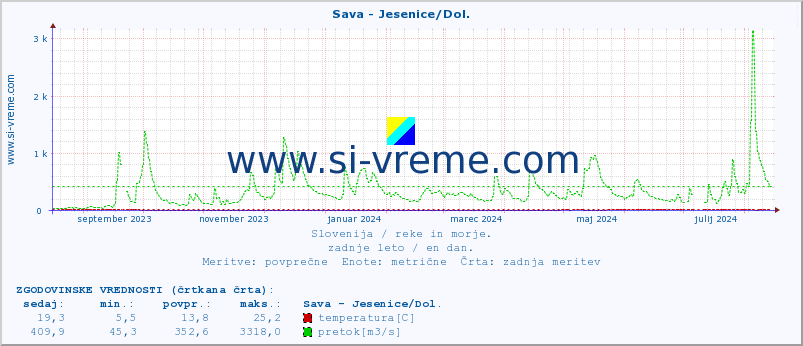 POVPREČJE :: Sava - Jesenice/Dol. :: temperatura | pretok | višina :: zadnje leto / en dan.