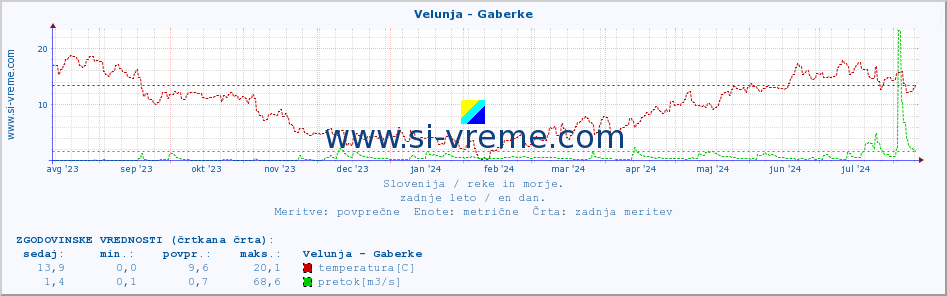 POVPREČJE :: Velunja - Gaberke :: temperatura | pretok | višina :: zadnje leto / en dan.