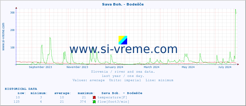  :: Sava Boh. - Bodešče :: temperature | flow | height :: last year / one day.