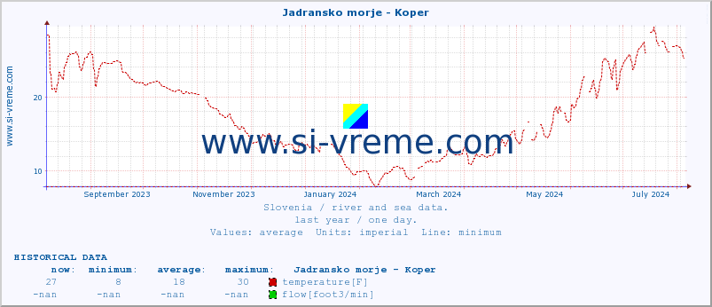  :: Jadransko morje - Koper :: temperature | flow | height :: last year / one day.