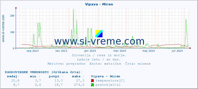 POVPREČJE :: Vipava - Miren :: temperatura | pretok | višina :: zadnje leto / en dan.