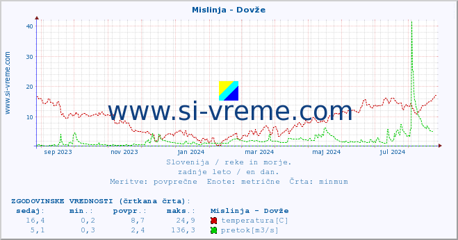 POVPREČJE :: Mislinja - Dovže :: temperatura | pretok | višina :: zadnje leto / en dan.