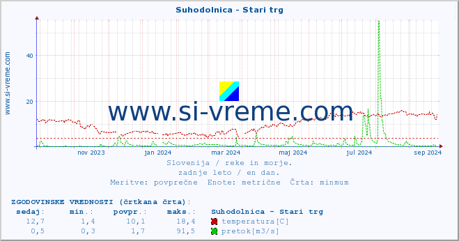 POVPREČJE :: Suhodolnica - Stari trg :: temperatura | pretok | višina :: zadnje leto / en dan.