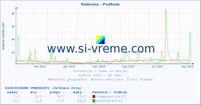 POVPREČJE :: Radovna - Podhom :: temperatura | pretok | višina :: zadnje leto / en dan.