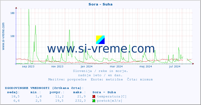 POVPREČJE :: Sora - Suha :: temperatura | pretok | višina :: zadnje leto / en dan.