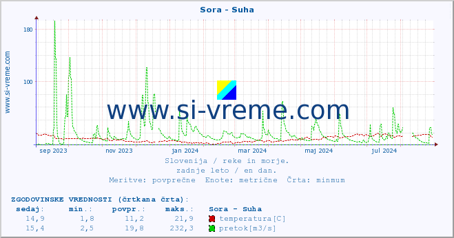 POVPREČJE :: Sora - Suha :: temperatura | pretok | višina :: zadnje leto / en dan.