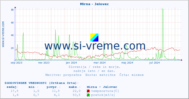 POVPREČJE :: Mirna - Jelovec :: temperatura | pretok | višina :: zadnje leto / en dan.