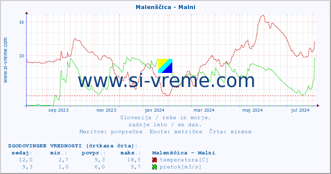 POVPREČJE :: Malenščica - Malni :: temperatura | pretok | višina :: zadnje leto / en dan.