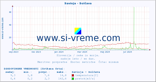 POVPREČJE :: Savinja - Solčava :: temperatura | pretok | višina :: zadnje leto / en dan.