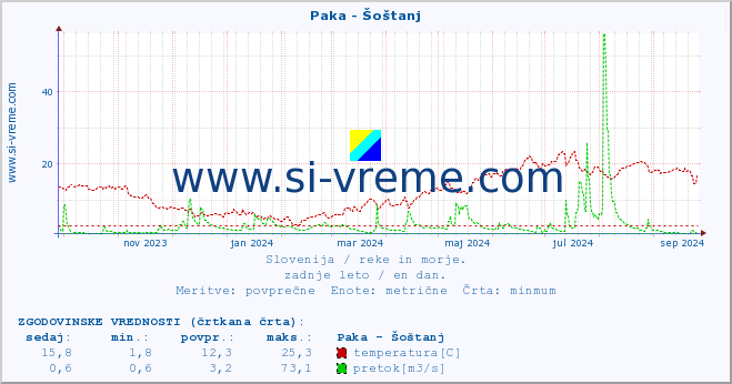 POVPREČJE :: Paka - Šoštanj :: temperatura | pretok | višina :: zadnje leto / en dan.