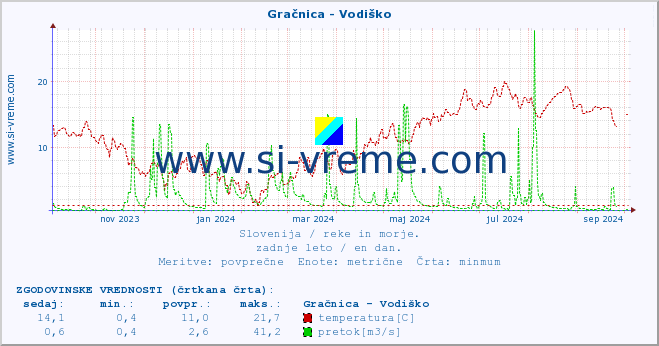 POVPREČJE :: Gračnica - Vodiško :: temperatura | pretok | višina :: zadnje leto / en dan.