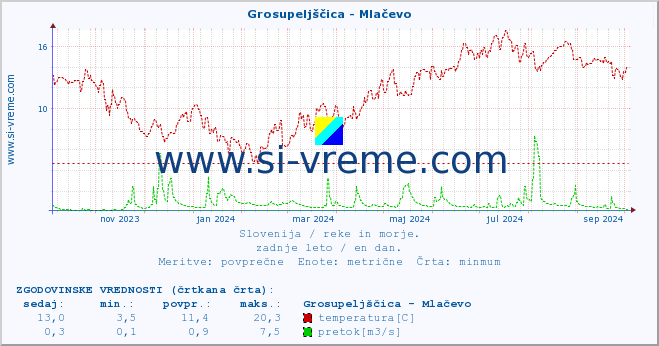 POVPREČJE :: Grosupeljščica - Mlačevo :: temperatura | pretok | višina :: zadnje leto / en dan.