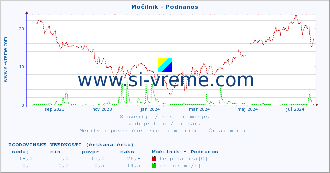 POVPREČJE :: Močilnik - Podnanos :: temperatura | pretok | višina :: zadnje leto / en dan.