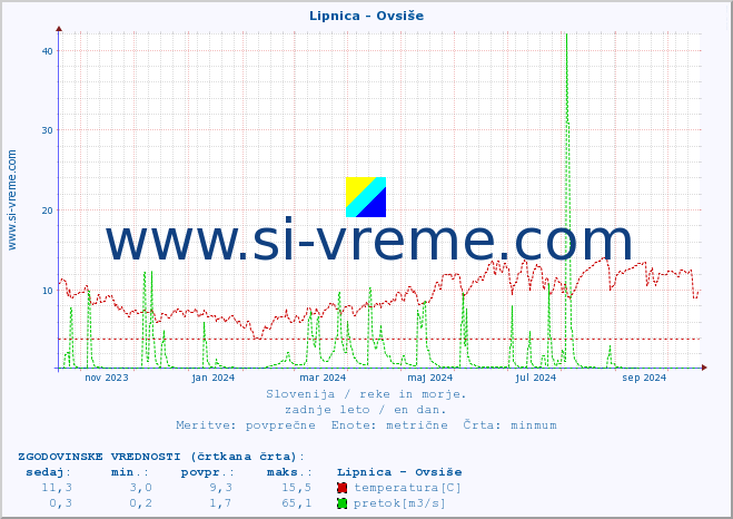 POVPREČJE :: Lipnica - Ovsiše :: temperatura | pretok | višina :: zadnje leto / en dan.