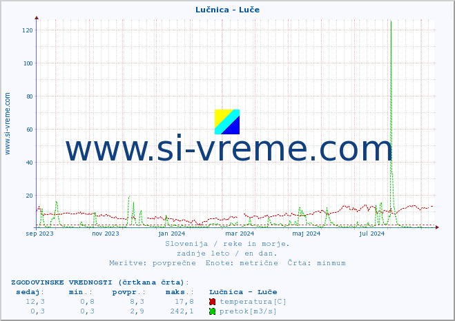 POVPREČJE :: Lučnica - Luče :: temperatura | pretok | višina :: zadnje leto / en dan.