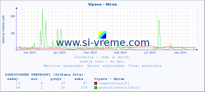 POVPREČJE :: Vipava - Miren :: temperatura | pretok | višina :: zadnje leto / en dan.