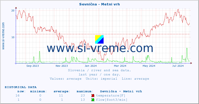  :: Sevnična - Metni vrh :: temperature | flow | height :: last year / one day.