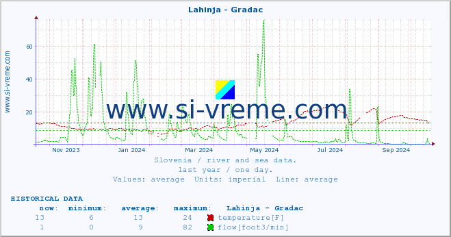  :: Lahinja - Gradac :: temperature | flow | height :: last year / one day.