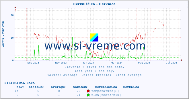  :: Cerkniščica - Cerknica :: temperature | flow | height :: last year / one day.