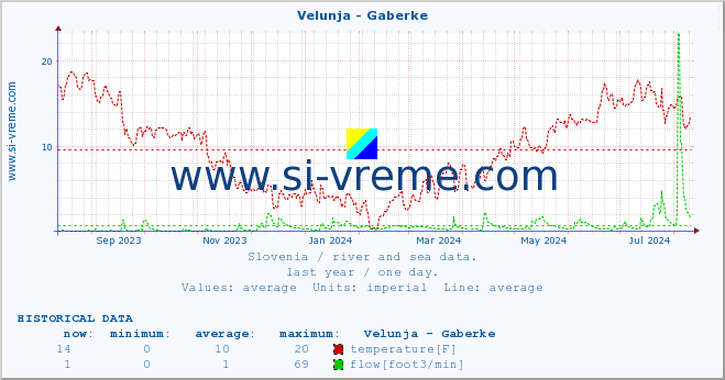  :: Velunja - Gaberke :: temperature | flow | height :: last year / one day.